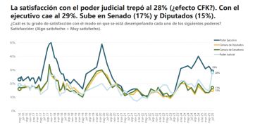 Triste récord: el descontento con el gobierno es el más alto desde que asumió Milei