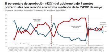 Triste récord: el descontento con el gobierno es el más alto desde que asumió Milei