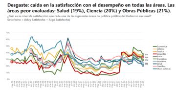 Triste récord: el descontento con el gobierno es el más alto desde que asumió Milei