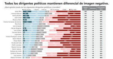 Triste récord: el descontento con el gobierno es el más alto desde que asumió Milei
