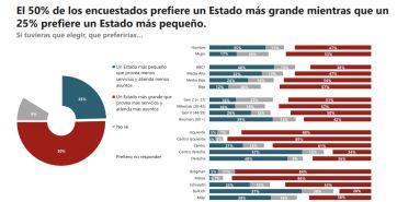 Triste récord: el descontento con el gobierno es el más alto desde que asumió Milei