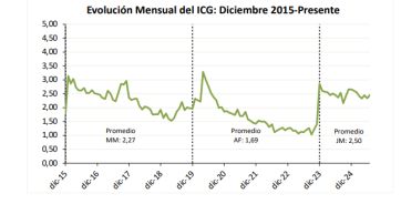Crece la confianza en el gobierno con valores superiores a los de Macri y Alberto