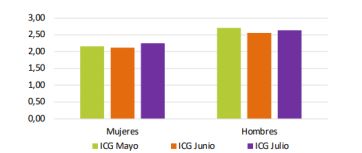 Crece la confianza en el gobierno con valores superiores a los de Macri y Alberto