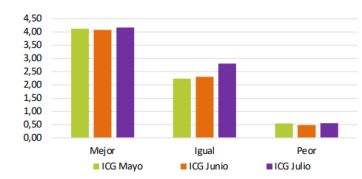 Crece la confianza en el gobierno con valores superiores a los de Macri y Alberto