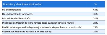 Las empresas dan menos aumentos de sueldos y optan por bonos, premios y comisiones