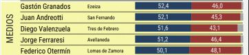 Uno de Somos y dos peronistas: qué intendentes lideran el ranking del Conurbano