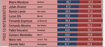 Uno de Somos y dos peronistas: qué intendentes lideran el ranking del Conurbano