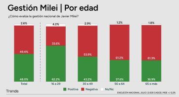 La clave del apoyo a Milei: sólo los jóvenes respaldan mayoritariamente a su gobierno