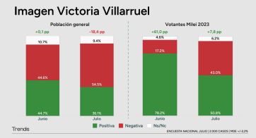 La clave del apoyo a Milei: sólo los jóvenes respaldan mayoritariamente a su gobierno