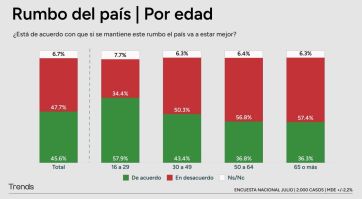 La clave del apoyo a Milei: sólo los jóvenes respaldan mayoritariamente a su gobierno
