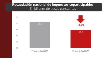 Coparticipación: Provincia vuelve a la carga por los números que llegan desde Nación