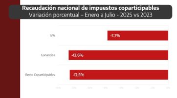 Coparticipación: Provincia vuelve a la carga por los números que llegan desde Nación