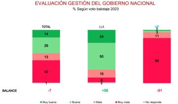 La imagen de Milei sigue en caída y su jefe de Gabinete lo supera en aprobación