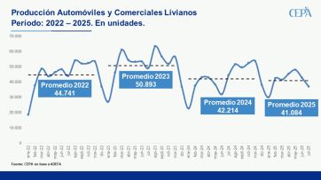 Se patentan más autos, pero se fabrican menos que en el gobierno de Alberto