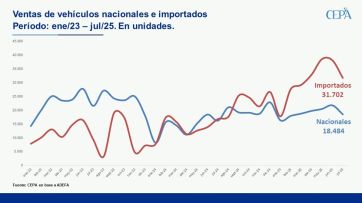 Se patentan más autos, pero se fabrican menos que en el gobierno de Alberto