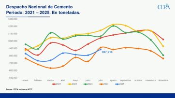 Se patentan más autos, pero se fabrican menos que en el gobierno de Alberto