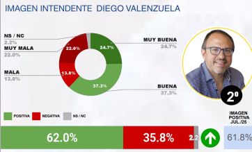 Estos son los intendentes con mejor imagen del conurbano... y los peor valorados
