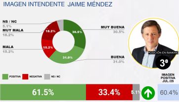 Estos son los intendentes con mejor imagen del conurbano... y los peor valorados
