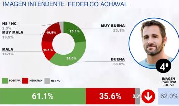 Estos son los intendentes con mejor imagen del conurbano... y los peor valorados