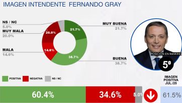 Estos son los intendentes con mejor imagen del conurbano... y los peor valorados