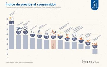 Leve suba: la inflación de julio fue del 1,9%