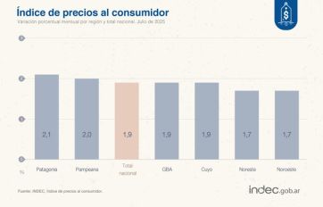 Leve suba: la inflación de julio fue del 1,9%