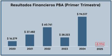 Una mala para Kicillof: dicen que la Provincia ajustó salarios pero igual perdió plata
