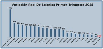 Una mala para Kicillof: dicen que la Provincia ajustó salarios pero igual perdió plata