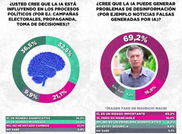 Alerta IA: preocupa el peligro de la manipulación de imágenes en la campaña