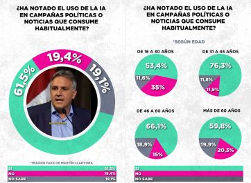 Alerta IA: preocupa el peligro de la manipulación de imágenes en la campaña
