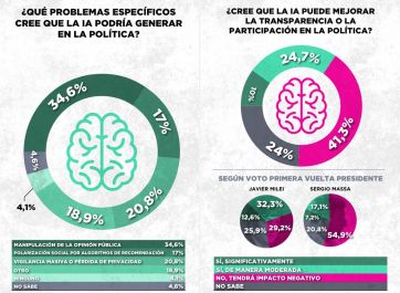 Alerta IA: preocupa el peligro de la manipulación de imágenes en la campaña