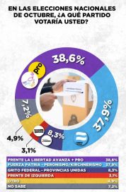 La marcha del Gobierno y el deseo de reelección, dos variables a la baja