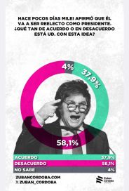 La marcha del Gobierno y el deseo de reelección, dos variables a la baja