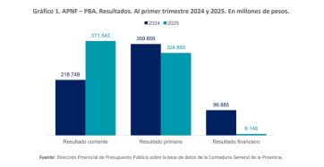 Ejecución presupuestaria: el balance de Kicillof y el palito que le tiró a la Legislatura