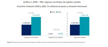 Ejecución presupuestaria: el balance de Kicillof y el palito que le tiró a la Legislatura