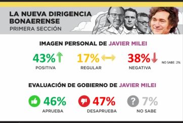 Palo a palo en PBA: los cifras de la encuesta que Isasi-Burdman presentaron en La Tecla