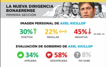 Palo a palo en PBA: los cifras de la encuesta que Isasi-Burdman presentaron en La Tecla
