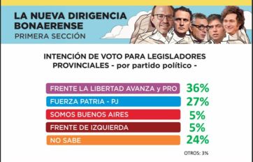 Palo a palo en PBA: los cifras de la encuesta que Isasi-Burdman presentaron en La Tecla