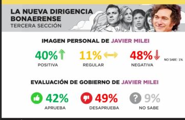 Palo a palo en PBA: los cifras de la encuesta que Isasi-Burdman presentaron en La Tecla