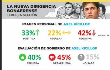 Palo a palo en PBA: los cifras de la encuesta que Isasi-Burdman presentaron en La Tecla