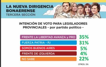 Palo a palo en PBA: los cifras de la encuesta que Isasi-Burdman presentaron en La Tecla