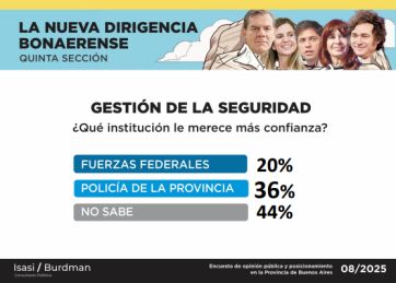 Gestión en seguridad: en qué fuerza policial la población tiene más confianza
