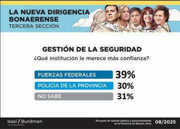 Gestión en seguridad: en qué fuerza policial la población tiene más confianza