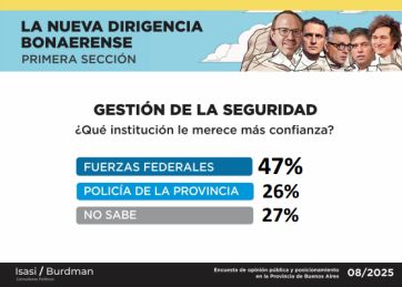 Gestión en seguridad: en qué fuerza policial la población tiene más confianza