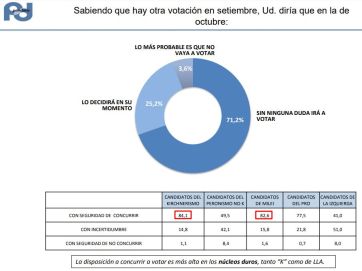 ¿Quién gana las elecciones de octubre? Una encuesta da claves sobre lo que puede pasar