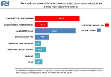 ¿Quién gana las elecciones de octubre? Una encuesta da claves sobre lo que puede pasar