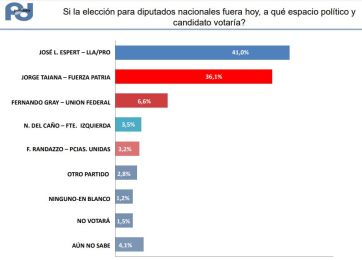 ¿Quién gana las elecciones de octubre? Una encuesta da claves sobre lo que puede pasar
