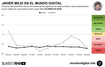 Redes encendidas: la palabra corrupción domina tras los audios