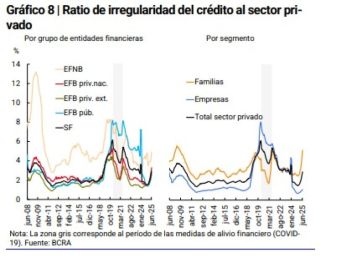 PyMEs en rojo: señalan que en Mar del Plata la morosidad trepó casi 200% en seis meses