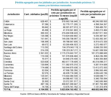 Milei lo hizo: cuánta plata pierden los jubilados tras el veto al aumento y al bono